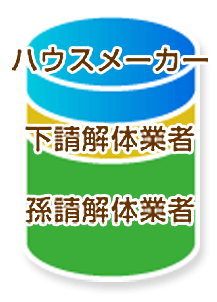 ハウスメーカー　下請解体業者　孫請解体業者